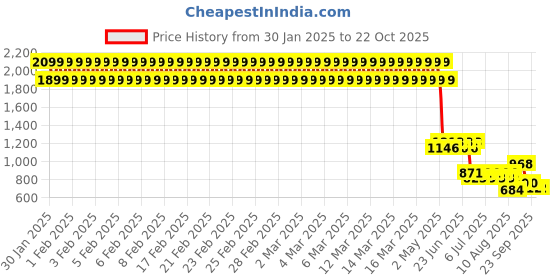 ajio.com lee cooper Boys Mid-Washed Slim Fit Jeans lee cooper Price History Graph from 30 Jan 2025 to 21 Oct 2025