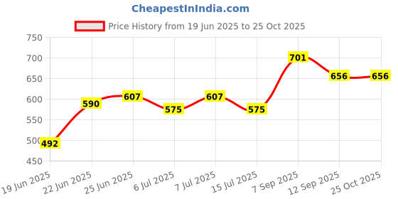 ajio.com pantaloons junior Boys Mid-Washed Slim Fit Jeans  pantaloons junior Price History Graph from 19 Jun 2025 to 24 Oct 2025