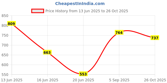 ajio.com pantaloons junior Boys Mid-Washed Slim Fit Jeans  pantaloons junior Price History Graph from 13 Jun 2025 to 26 Oct 2025