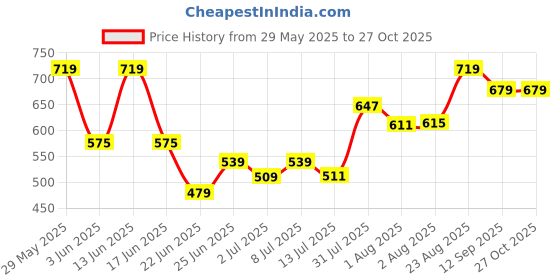 ajio.com pantaloons junior Boys Mid-Washed Slim Fit Jeans  pantaloons junior Price History Graph from 29 May 2025 to 27 Oct 2025