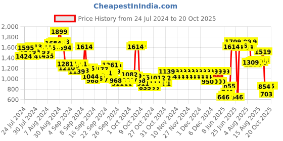 ajio.com pepe jeans Boys Mingo Regular Fit Shirt pepe jeans Price History Graph from 24 Jul 2024 to 20 Oct 2025