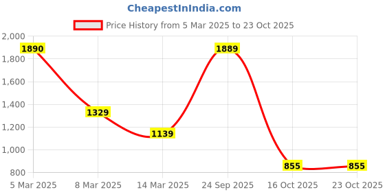 ajio.com u.s. polo assn. Boys Mini Me Brand Embroidered Cotton Polo T-Shirt u.s. polo assn. Price History Graph from 5 Mar 2025 to 23 Oct 2025