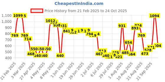 ajio.com u.s. polo assn. Boys Mini Me Graphic Print Cotton Round-Neck T-Shirt u.s. polo assn. Price History Graph from 21 Feb 2025 to 24 Oct 2025