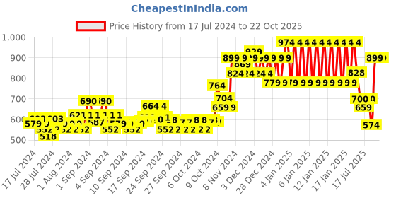 ajio.com ed-a-mamma Boys Mock Quilting Hoodie with Print ed-a-mamma Price History Graph from 17 Jul 2024 to 21 Oct 2025