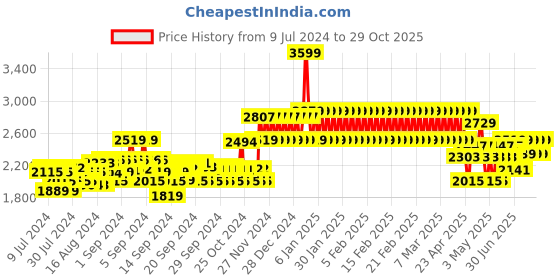 ajio.com adidas kids Boys Monofit Printed Slip-On Shoes adidas kids Price History Graph from 9 Jul 2024 to 29 Oct 2025