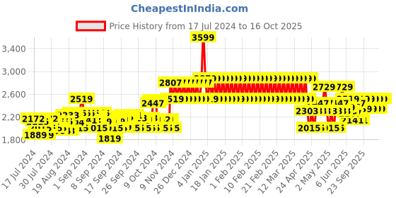 ajio.com adidas kids Boys Monofit Slip-On Shoes adidas kids Price History Graph from 17 Jul 2024 to 15 Oct 2025