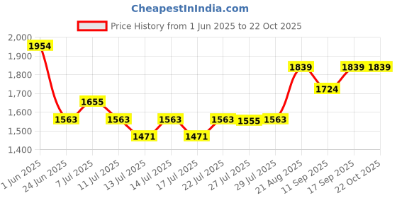 ajio.com adidas kids Boys Mubeach Shorts adidas kids Price History Graph from 1 Jun 2025 to 22 Oct 2025