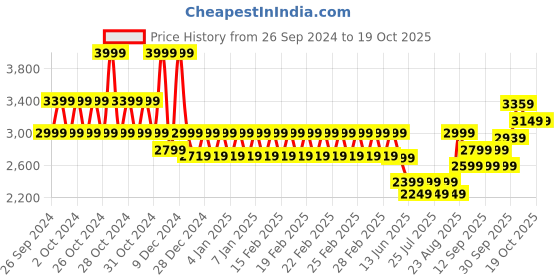 ajio.com mothercare Boys My First Fluffy Hooded Pramsuit mothercare Price History Graph from 26 Sep 2024 to 19 Oct 2025