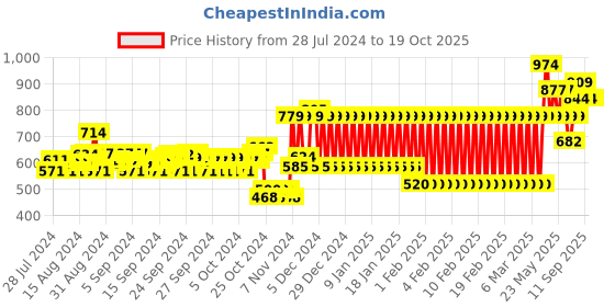 ajio.com mothercare Boys My Happy Space Print Regular Fit Polo T-Shirt mothercare Price History Graph from 28 Jul 2024 to 18 Oct 2025