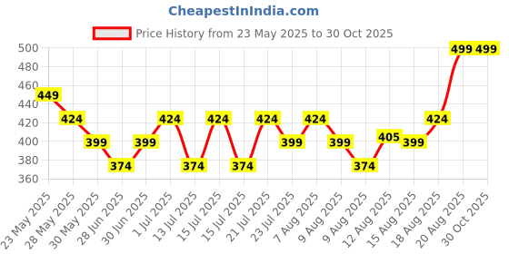 ajio.com max Boys Naruto Print T-shirt max Price History Graph from 23 May 2025 to 29 Oct 2025