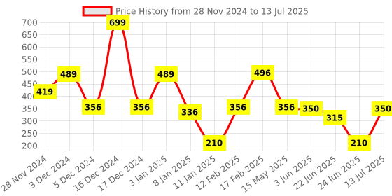 ajio.com kb team spirit Boys Nasa Print Joggers with Drawstring Waist kb team spirit Price History Graph from 28 Nov 2024 to 13 Jul 2025