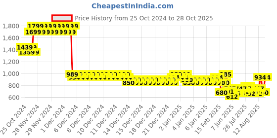 ajio.com allen solly Boys Nautical Print Slim Fit Shirt allen solly Price History Graph from 25 Oct 2024 to 28 Oct 2025