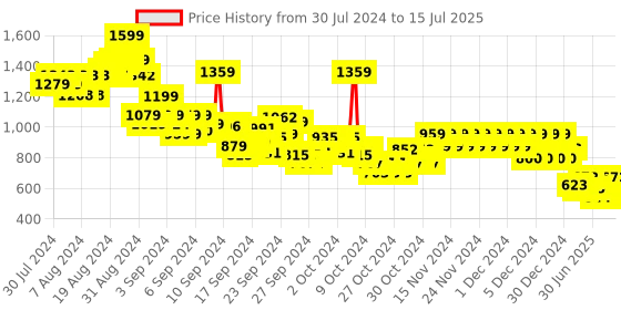 ajio.com pepe jeans Boys Nedal JR IP Regular Fit Shorts pepe jeans Price History Graph from 30 Jul 2024 to 15 Jul 2025
