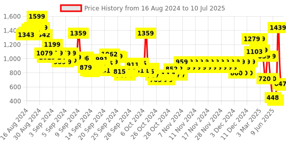 ajio.com pepe jeans Boys Nedal Printed Regular Fit Shorts pepe jeans Price History Graph from 16 Aug 2024 to 10 Jul 2025