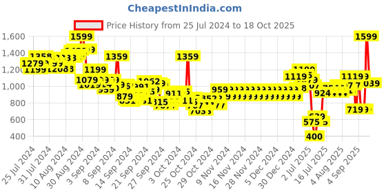 ajio.com pepe jeans Boys Nedal Printed Regular Fit Shorts pepe jeans Price History Graph from 25 Jul 2024 to 18 Oct 2025