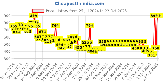 ajio.com pepe jeans Boys Niel Graphic Print Regular Fit T-Shirt pepe jeans Price History Graph from 25 Jul 2024 to 21 Oct 2025