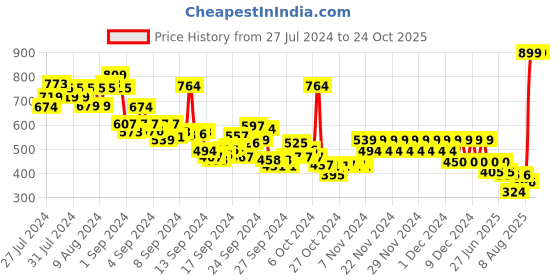 ajio.com pepe jeans Boys Niel Printed Regular Fit Crew-Neck T-Shirt pepe jeans Price History Graph from 27 Jul 2024 to 24 Oct 2025