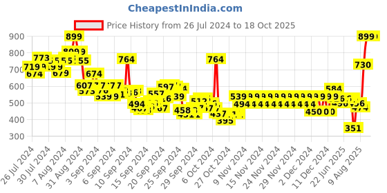 ajio.com pepe jeans Boys Niel SS IP Printed Regular Fit Round-Neck T-Shirt pepe jeans Price History Graph from 26 Jul 2024 to 18 Oct 2025