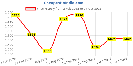 ajio.com cherry crumble by nitt hyman Boys Nightsuit Set cherry crumble by nitt hyman Price History Graph from 3 Feb 2025 to 15 Oct 2025