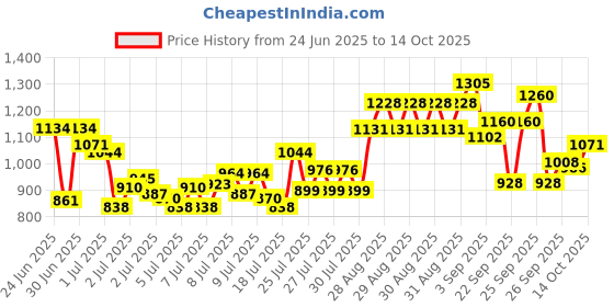 ajio.com cherry crumble by nitt hyman Boys Nightsuit Set cherry crumble by nitt hyman Price History Graph from 24 Jun 2025 to 14 Oct 2025