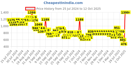 ajio.com pepe jeans Boys Noah Regular Fit Polo T-Shirt pepe jeans Price History Graph from 25 Jul 2024 to 12 Oct 2025