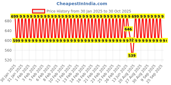 ajio.com clt.s Boys Novelty Print Cotton Shirt & Lounge Pants Set clt.s Price History Graph from 30 Jan 2025 to 29 Oct 2025