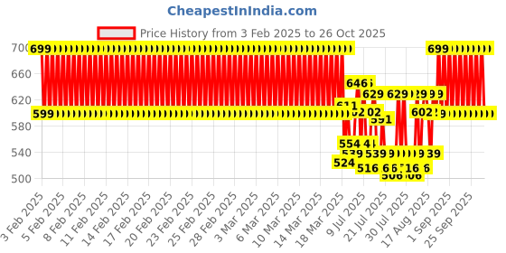 ajio.com clt.s Boys Novelty Print Cotton Shirt & Lounge Pants Set clt.s Price History Graph from 3 Feb 2025 to 26 Oct 2025