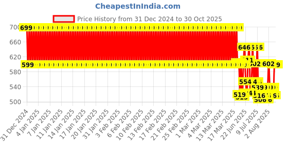 ajio.com clt.s Boys Novelty Print Cotton Shirt & Pants Set clt.s Price History Graph from 31 Dec 2024 to 30 Oct 2025