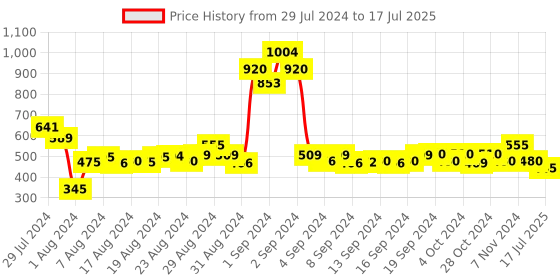 ajio.com 3pin Boys Numeric Print Joggers with Drawstring 3pin Price History Graph from 29 Jul 2024 to 17 Jul 2025