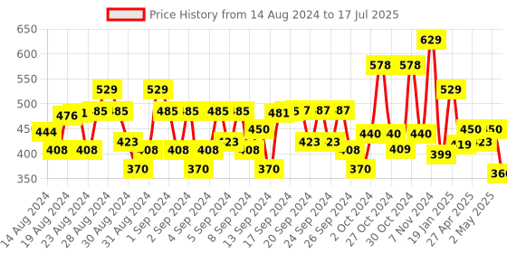 ajio.com plumtree Boys Numeric Print Joggers with Drawstring Waist plumtree Price History Graph from 14 Aug 2024 to 17 Jul 2025