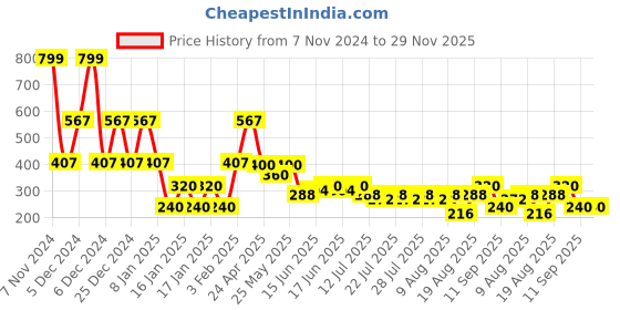 ajio.com lee cooper Boys Numeric Print Loose Fit Round-Neck T-Shirt lee cooper Price History Graph from 7 Nov 2024 to 29 Nov 2025