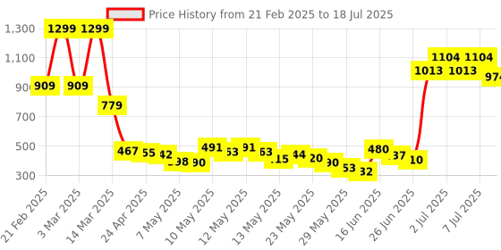 ajio.com united colors of benetton Boys Numeric Print Regular Fit Shorts united colors of benetton Price History Graph from 21 Feb 2025 to 18 Jul 2025