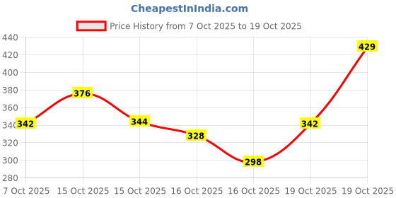 ajio.com trampoline Boys Numeric Print Relaxed Fit Sweatshirt trampoline Price History Graph from 7 Oct 2025 to 19 Oct 2025