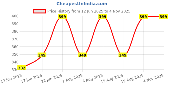 ajio.com yousta Boys Ombre-Dyed Boxy Fit Cotton Shirt with Patch Pocket yousta Price History Graph from 12 Jun 2025 to 4 Nov 2025