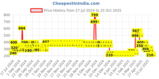 ajio.com lee cooper Boys Ombre-Dyed Regular Fit Crew-Neck T-Shirt lee cooper Price History Graph from 27 Jul 2024 to 24 Oct 2025