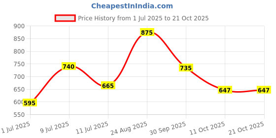 ajio.com yu by pantaloons Boys Ombre-dyed Regular Fit Shirt yu by pantaloons Price History Graph from 1 Jul 2025 to 21 Oct 2025