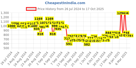 ajio.com kiddopanti Boys Ombre-Dyed Regular Fit Shirt with Patch Pocket kiddopanti Price History Graph from 26 Jul 2024 to 15 Oct 2025