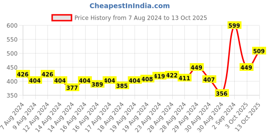 ajio.com r&b Boys Ombre-Dyed Regular Fit Shorts with Drawstring Waist r&b Price History Graph from 7 Aug 2024 to 13 Oct 2025