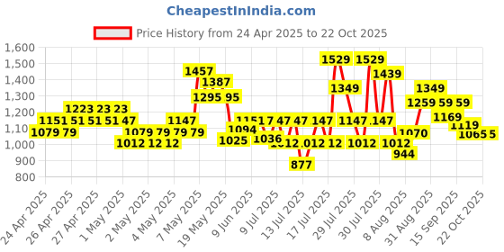 ajio.com fame forever by lifestyle Boys Ombre-Dyed Slip-On Shoes fame forever by lifestyle Price History Graph from 24 Apr 2025 to 21 Oct 2025