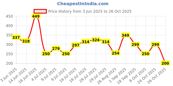 ajio.com playday Boys Ombre Printed Relaxed Fit Shirt playday Price History Graph from 3 Jun 2025 to 26 Oct 2025