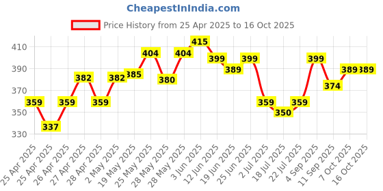 ajio.com juniors by lifestyle Boys Ombre Regular Fit Shorts juniors by lifestyle Price History Graph from 25 Apr 2025 to 15 Oct 2025