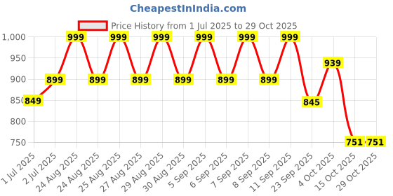 ajio.com liberty Boys Open-Toe Slip-On Flat Sandals  liberty Price History Graph from 1 Jul 2025 to 29 Oct 2025