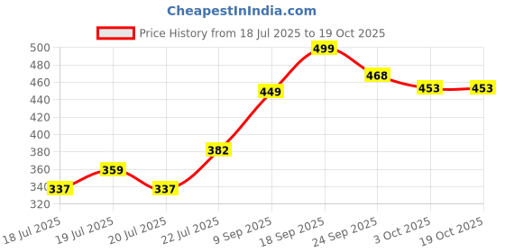 ajio.com fame forever by lifestyle Boys Open-Toe Slip-On Flat Sandals  fame forever by lifestyle Price History Graph from 18 Jul 2025 to 19 Oct 2025