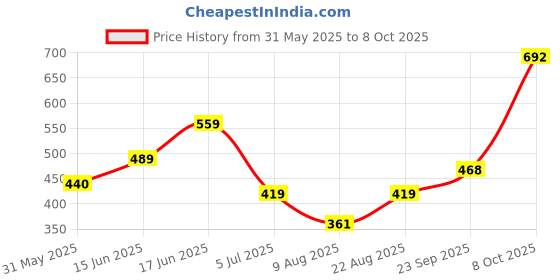 ajio.com kidsville Boys Open-Toe Slip-On Sandals kidsville Price History Graph from 31 May 2025 to 8 Oct 2025