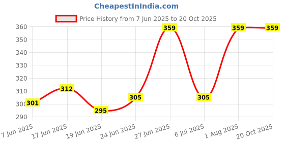 ajio.com foot trends Boys Open-Toe Slip-On Sandals foot trends Price History Graph from 7 Jun 2025 to 20 Oct 2025