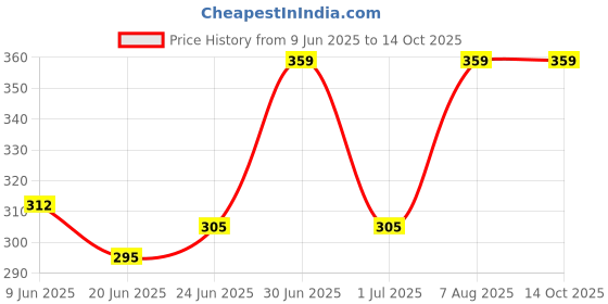 ajio.com foot trends Boys Open-Toe Slip-On Sandals foot trends Price History Graph from 9 Jun 2025 to 14 Oct 2025