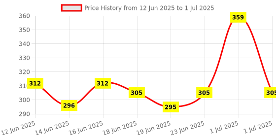 ajio.com foot trends Boys Open-Toe Slip-On Sandals foot trends Price History Graph from 12 Jun 2025 to 1 Jul 2025