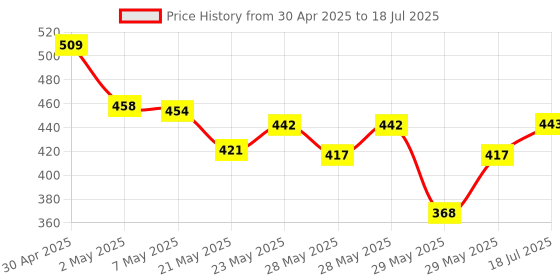 ajio.com asian Boys Open-Toe Slip-On Slides asian Price History Graph from 30 Apr 2025 to 18 Jul 2025