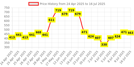 ajio.com asian Boys Open-Toe Slip-On Slides asian Price History Graph from 24 Apr 2025 to 16 Jul 2025