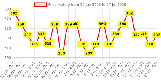 ajio.com fame forever by lifestyle Boys Open-Toe Slip-On Slides fame forever by lifestyle Price History Graph from 12 Jun 2025 to 17 Jul 2025